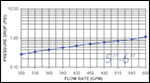 Fluidtrol Flow Rate Chart